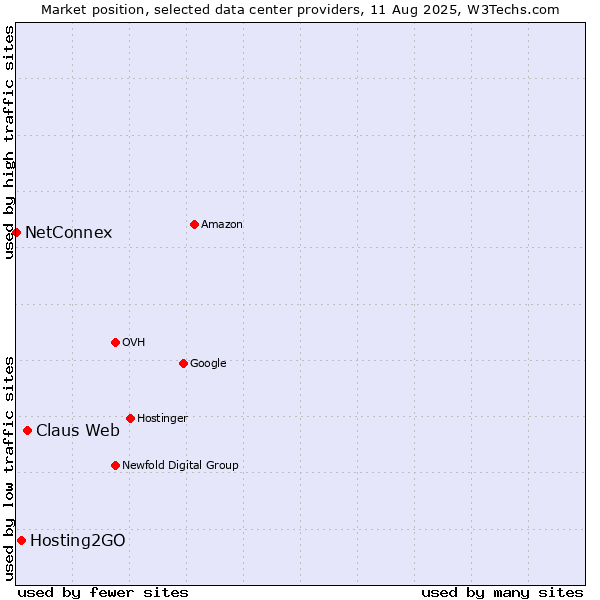 Market position of Claus Web vs. Hosting2GO vs. NetConnex