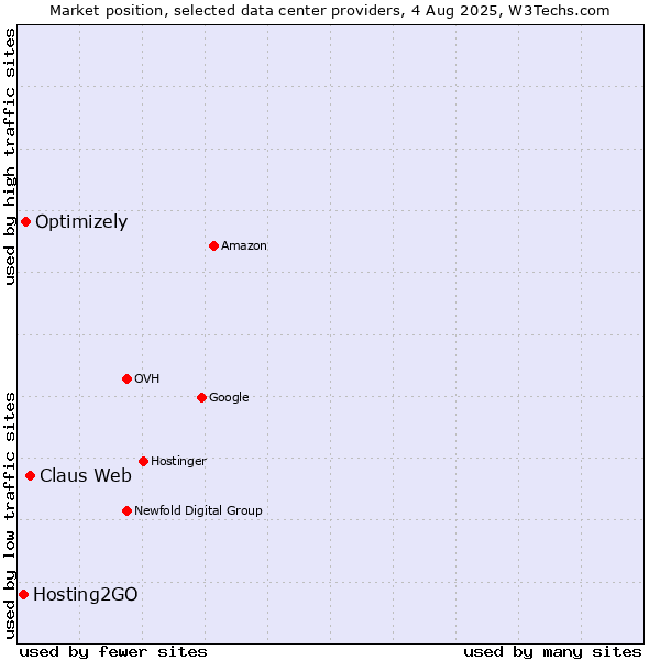 Market position of Claus Web vs. Optimizely vs. Hosting2GO
