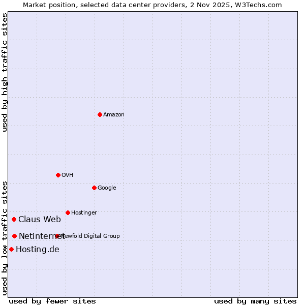 Market position of Netinternet vs. Claus Web vs. Hosting.de