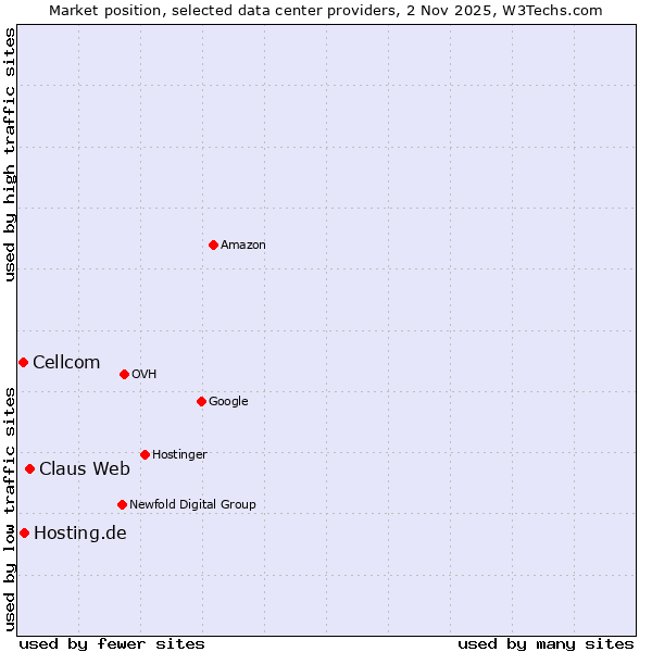 Market position of Claus Web vs. Hosting.de vs. Cellcom