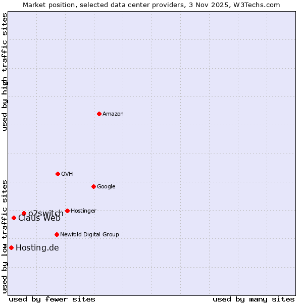 Market position of o2switch vs. Claus Web vs. Hosting.de