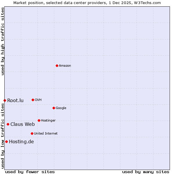 Market position of Claus Web vs. Hosting.de vs. Root.lu