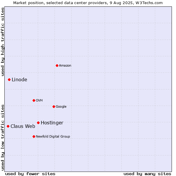 Market position of Hostinger vs. Linode vs. Claus Web