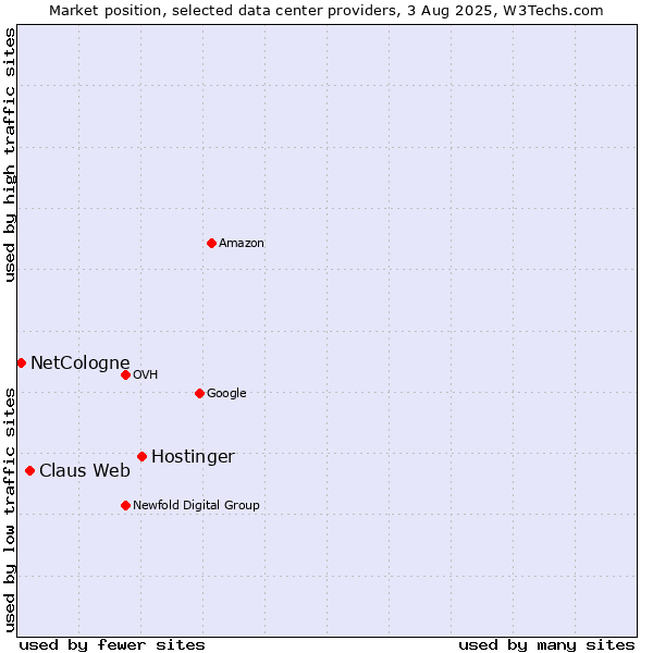 Market position of Hostinger vs. Claus Web vs. NetCologne