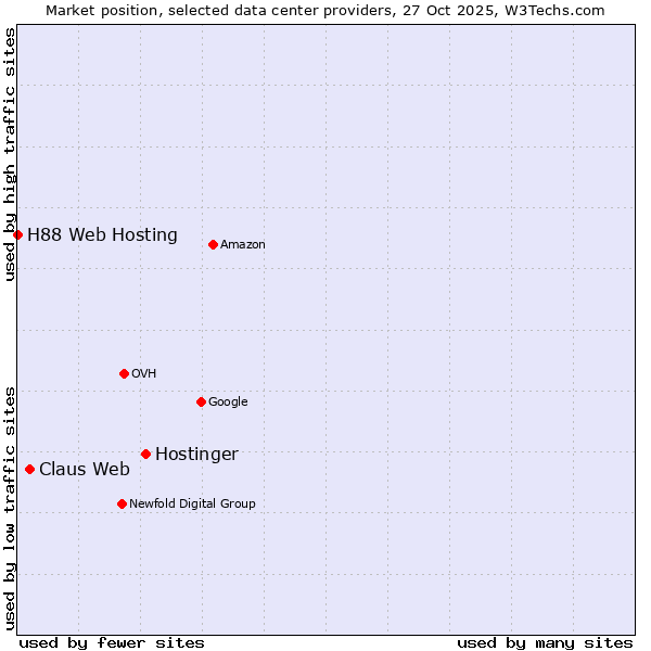 Market position of Hostinger vs. Claus Web vs. H88 Web Hosting