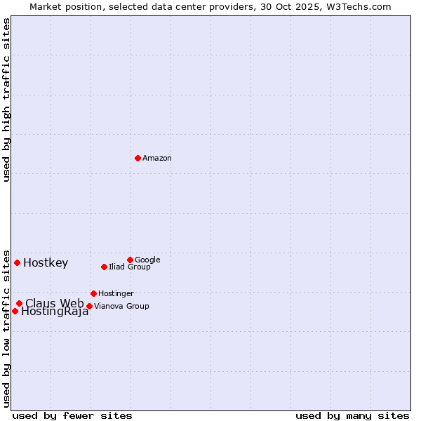 Market position of Claus Web vs. Hostkey vs. HostingRaja