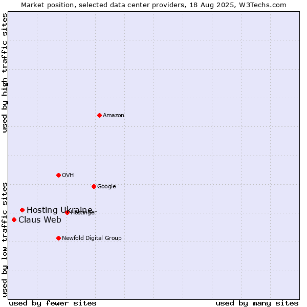 Market position of Hosting Ukraine vs. Claus Web