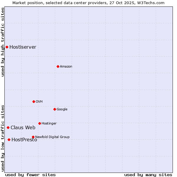 Market position of HostPresto vs. Claus Web vs. Hostiserver