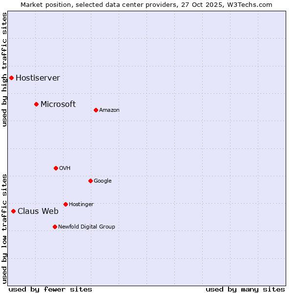 Market position of Microsoft vs. Claus Web vs. Hostiserver
