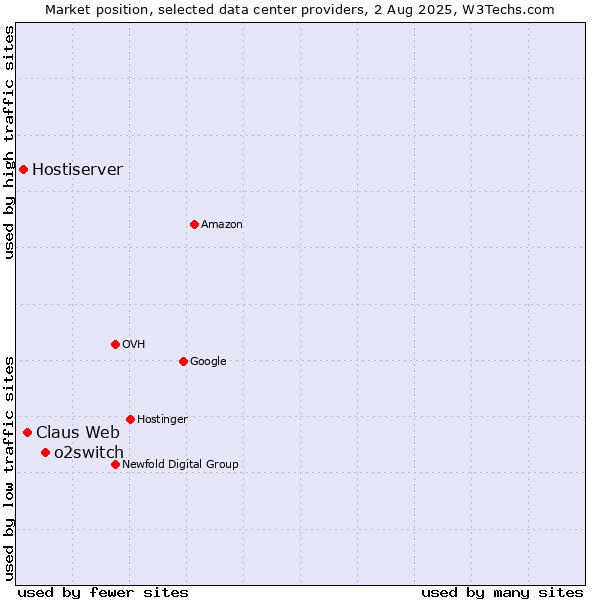 Market position of o2switch vs. Claus Web vs. Hostiserver