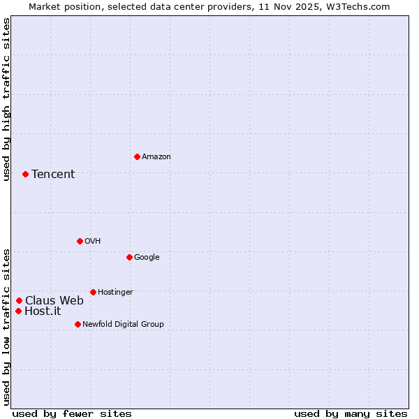 Market position of Tencent vs. Claus Web vs. Host.it