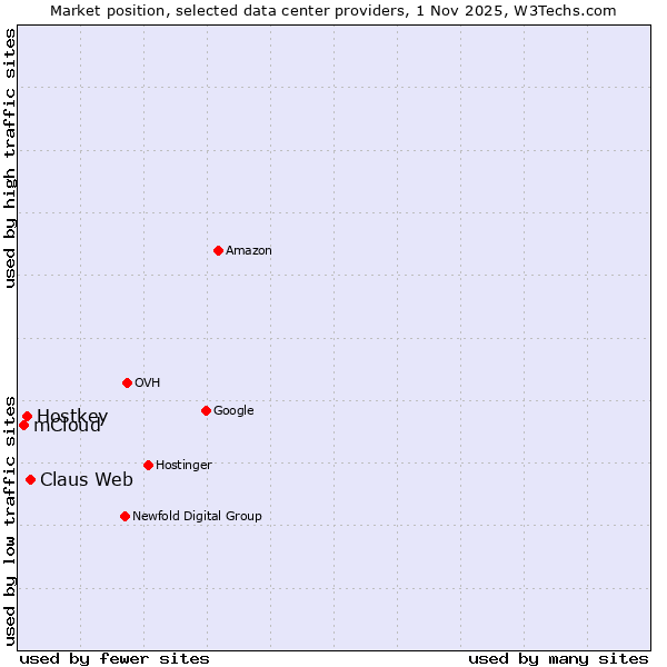 Market position of Claus Web vs. Hostkey vs. mCloud