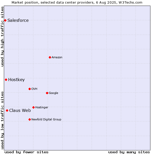 Market position of Claus Web vs. Hostkey vs. Salesforce
