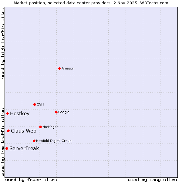 Market position of Claus Web vs. Hostkey vs. ServerFreak