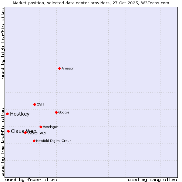 Market position of XServer vs. Claus Web vs. Hostkey