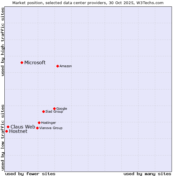 Market position of Microsoft vs. Claus Web vs. Hostnet