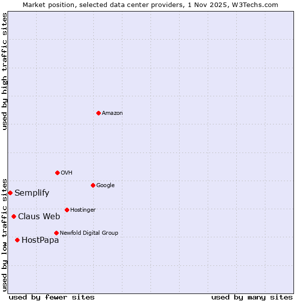 Market position of HostPapa vs. Claus Web vs. Semplify