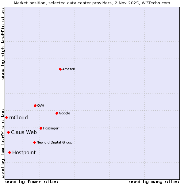 Market position of Hostpoint vs. Claus Web vs. mCloud