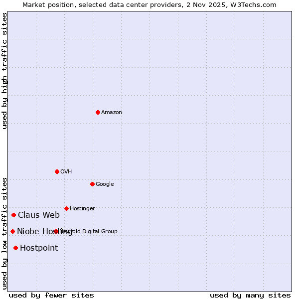 Market position of Hostpoint vs. Claus Web vs. Niobe Hosting