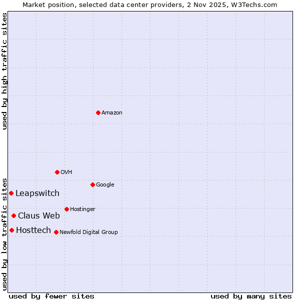 Market position of Claus Web vs. Hosttech vs. Leapswitch