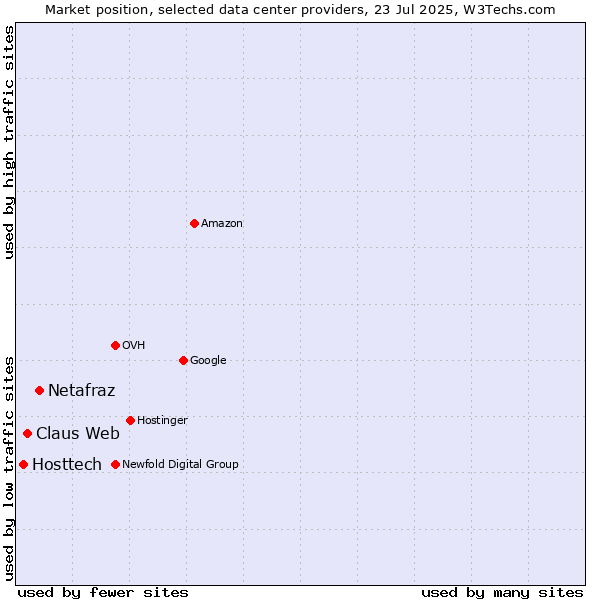 Market position of Netafraz vs. Claus Web vs. Hosttech
