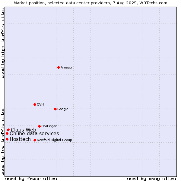 Market position of Claus Web vs. Online data services vs. Hosttech