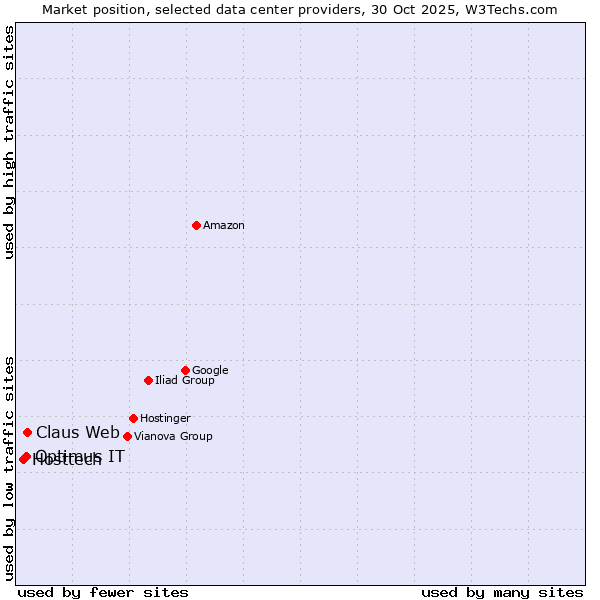 Market position of Claus Web vs. Optimus IT vs. Hosttech