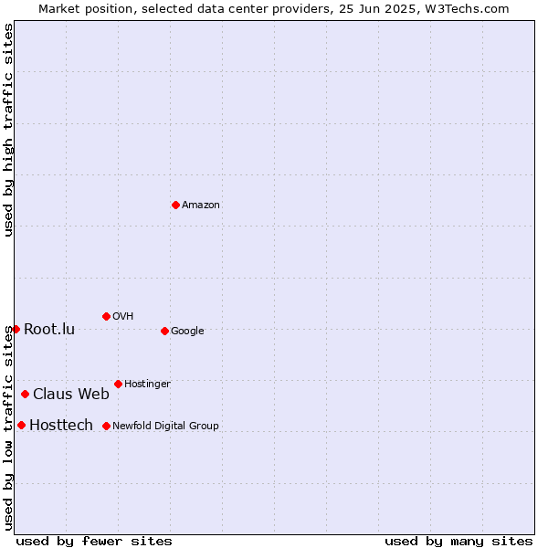 Market position of Claus Web vs. Hosttech vs. Root.lu