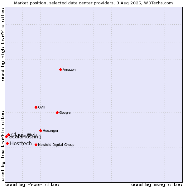 Market position of Claus Web vs. Hosttech vs. ScalaHosting
