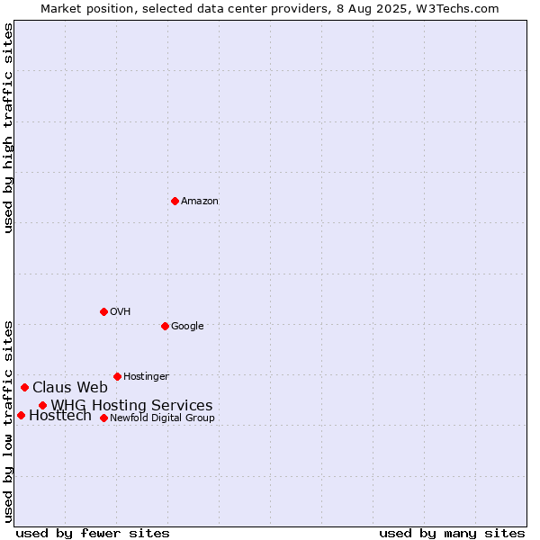 Market position of WHG Hosting Services vs. Claus Web vs. Hosttech