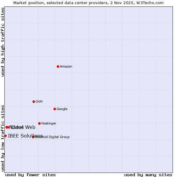 Market position of Claus Web vs. Node4 vs. IBEE Solutions