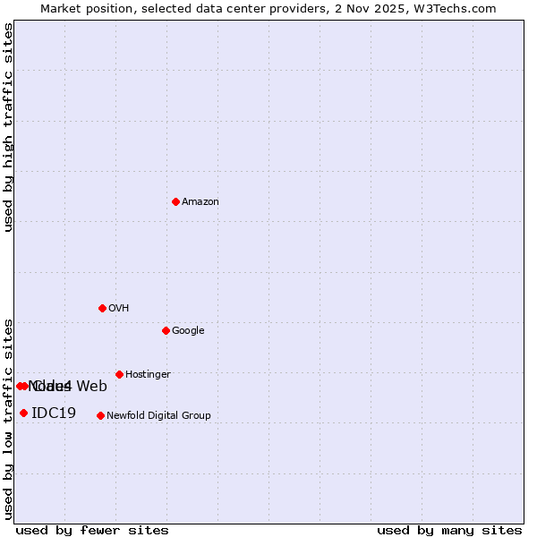 Market position of Claus Web vs. IDC19 vs. Node4