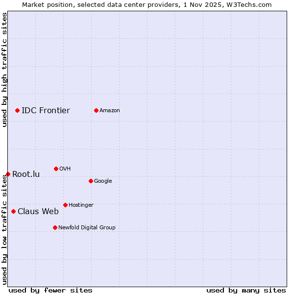 Market position of IDC Frontier vs. Claus Web vs. Root.lu