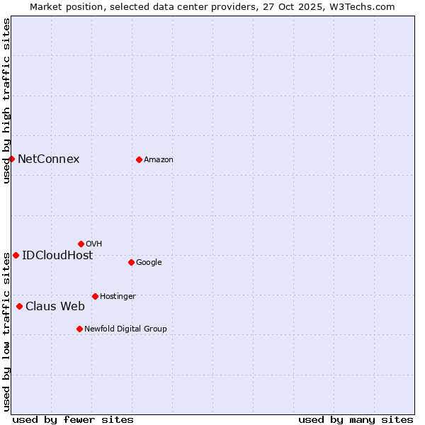 Market position of Claus Web vs. IDCloudHost vs. NetConnex