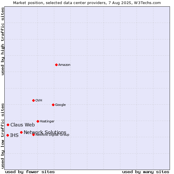 Market position of Network Solutions vs. Claus Web vs. IHS