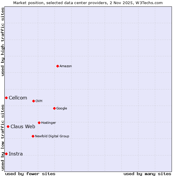 Market position of Claus Web vs. Instra vs. Cellcom