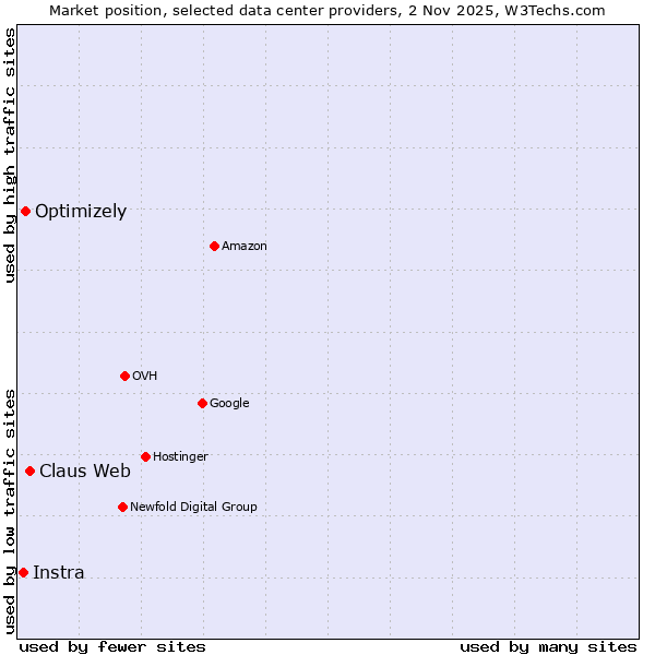 Market position of Claus Web vs. Optimizely vs. Instra