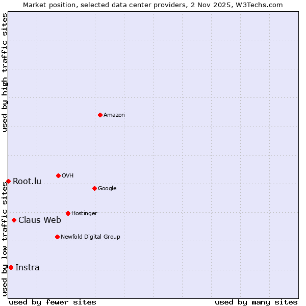 Market position of Claus Web vs. Instra vs. Root.lu