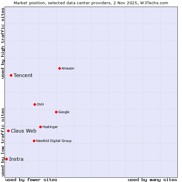 Market position of Tencent vs. Claus Web vs. Instra
