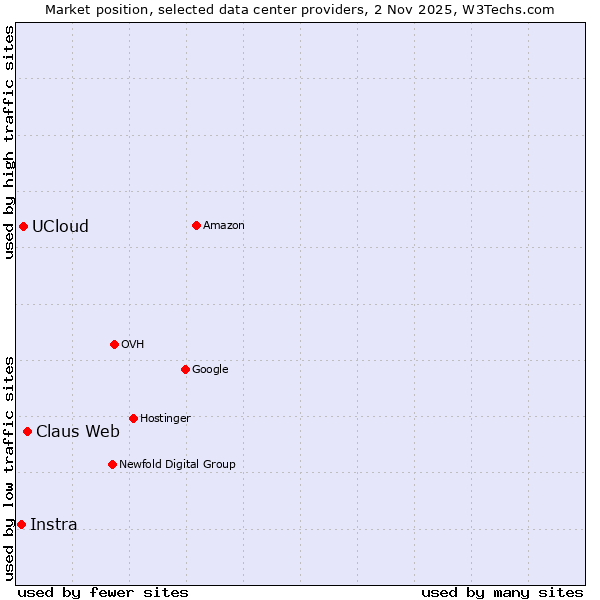Market position of Claus Web vs. UCloud vs. Instra