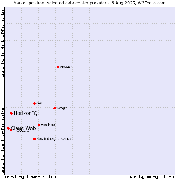 Market position of HorizonIQ vs. netcup vs. Claus Web