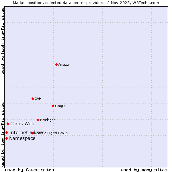 Market position of Claus Web vs. İnternet Bilişim vs. Namespace