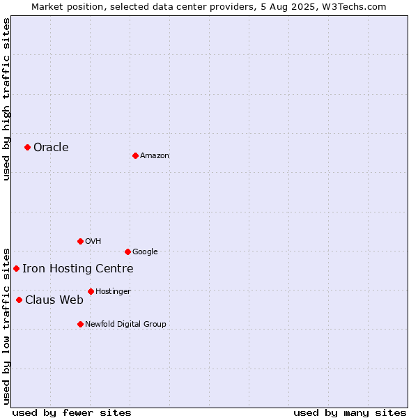 Market position of Oracle vs. Claus Web vs. Iron Hosting Centre