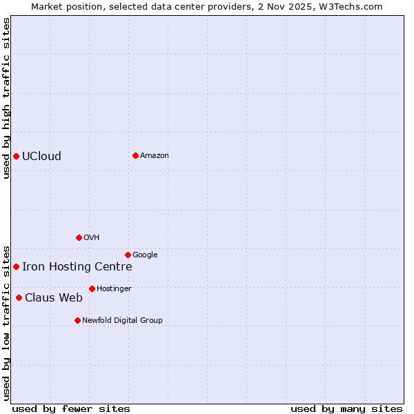 Market position of Claus Web vs. Iron Hosting Centre vs. UCloud