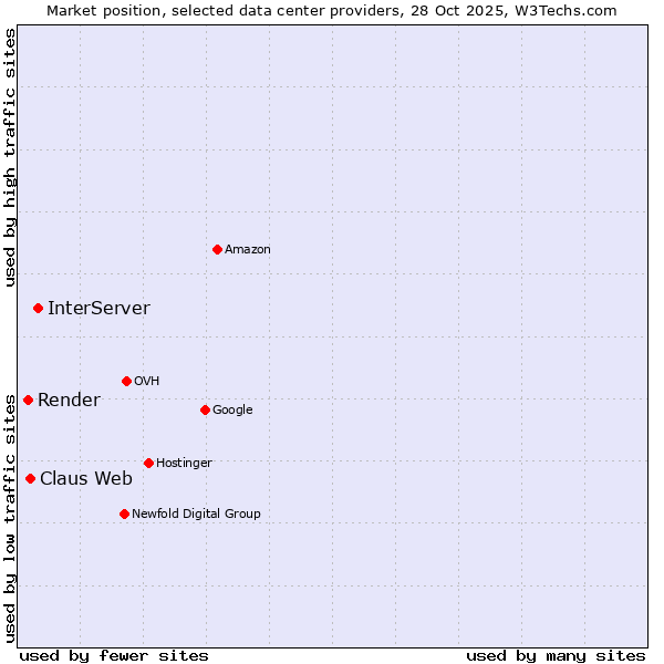 Market position of InterServer vs. Claus Web vs. Render