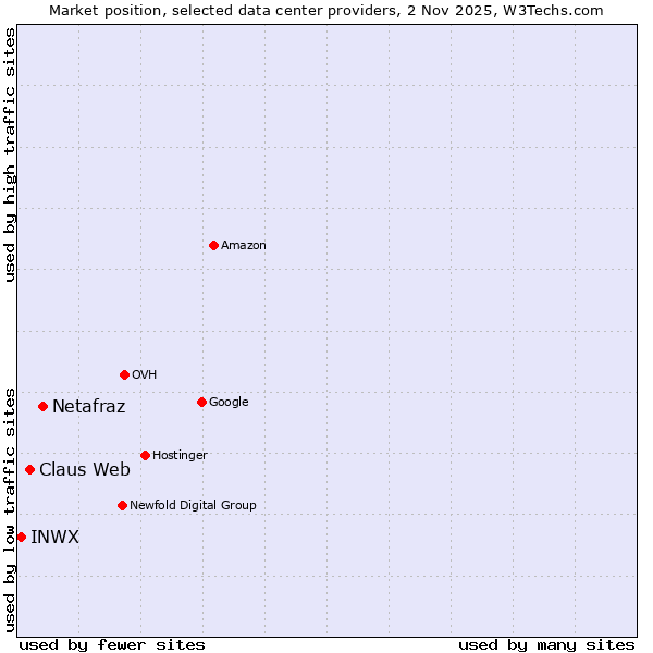 Market position of Netafraz vs. Claus Web vs. INWX