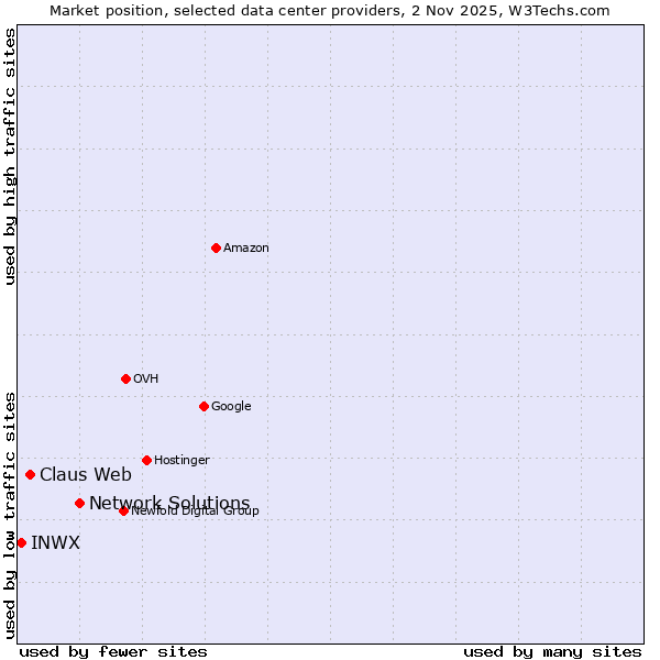 Market position of Network Solutions vs. Claus Web vs. INWX