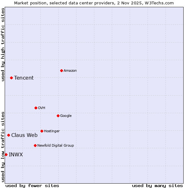 Market position of Tencent vs. Claus Web vs. INWX