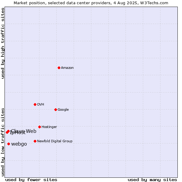 Market position of webgo vs. Claus Web vs. IpHost