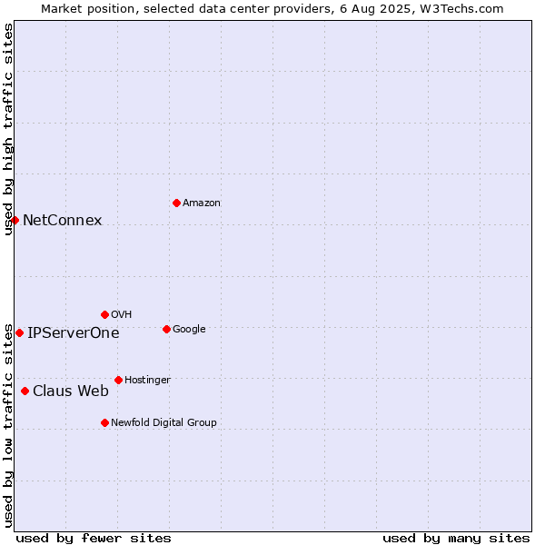 Market position of Claus Web vs. IPServerOne vs. NetConnex